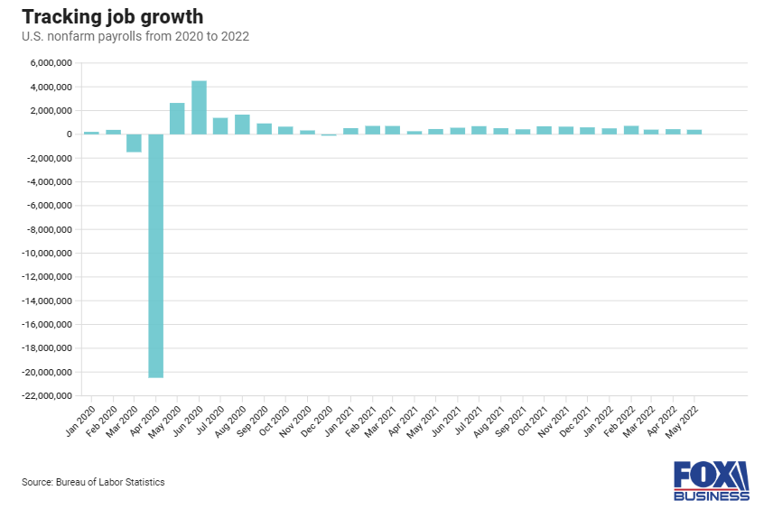 us-economy-sees-solid-job-growth-in-may-as-payrolls-jump-by-390-000