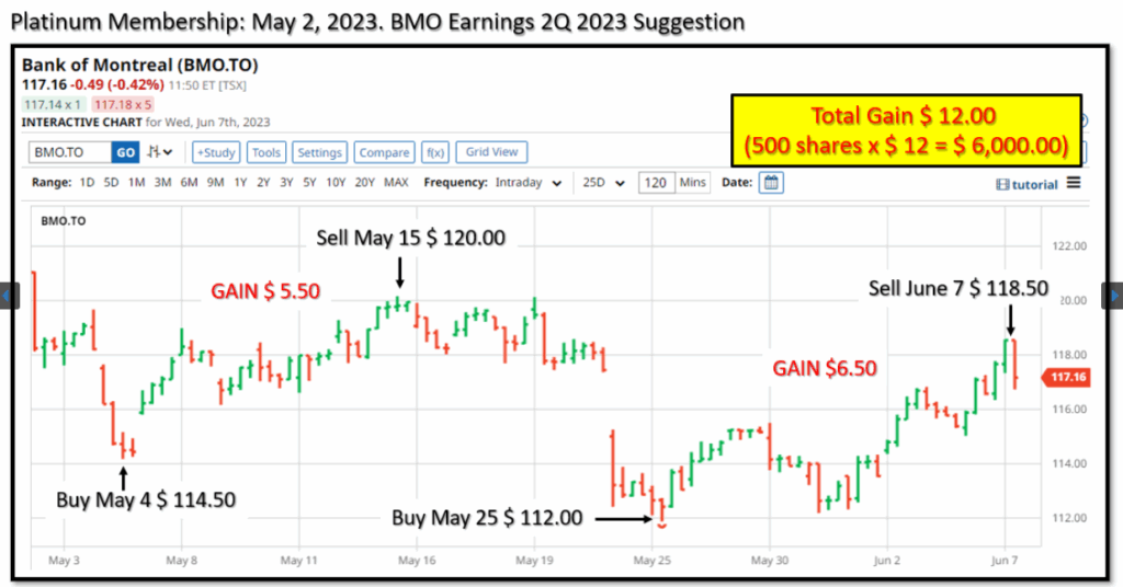 $6000 Gain in one month