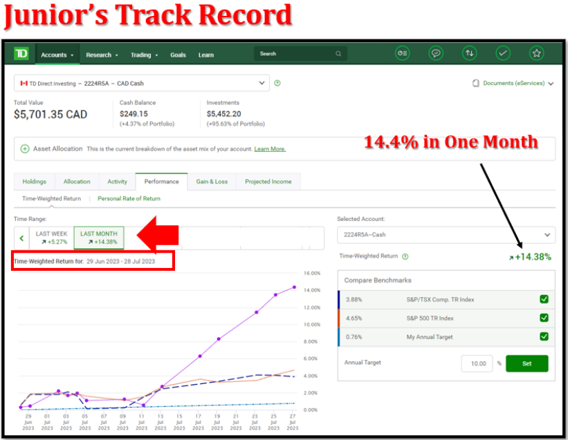 Junior’s Track Record — 14.4% in one month
